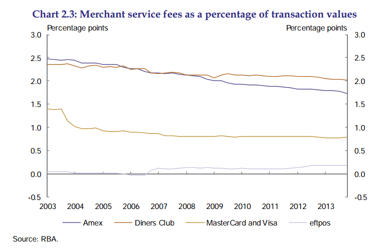 Graph for Eight standout graphs from the Murray inquiry's interim report
